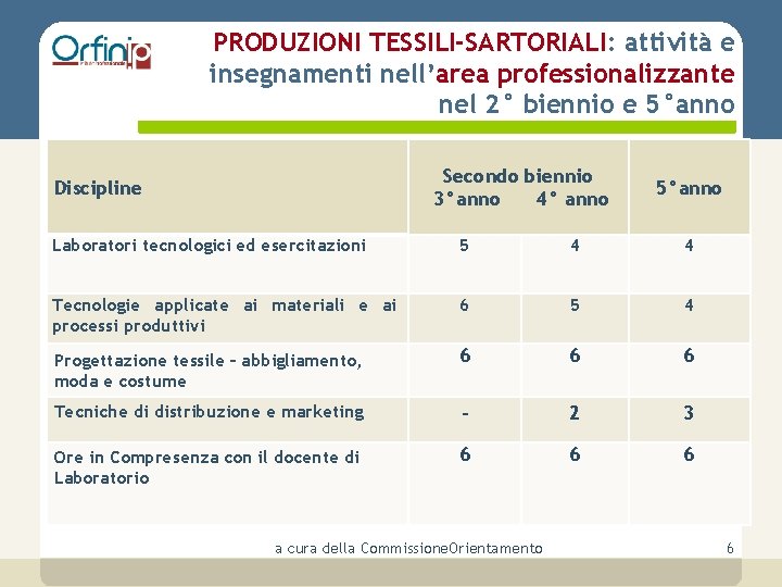 PRODUZIONI TESSILI-SARTORIALI: attività e insegnamenti nell’area professionalizzante nel 2° biennio e 5°anno Secondo biennio