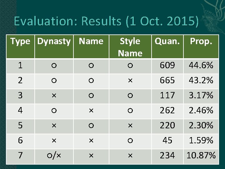 Evaluation: Results (1 Oct. 2015) Type Dynasty Name 1 ○ ○ Style Name ○