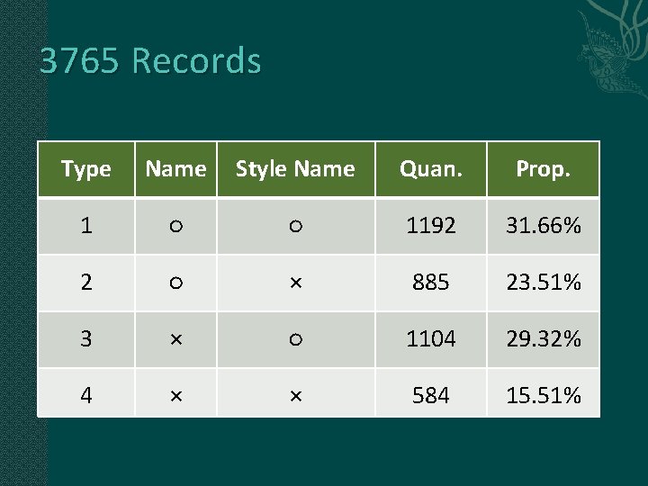 3765 Records Type Name Style Name Quan. Prop. 1 ○ ○ 1192 31. 66%