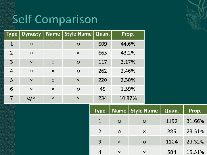 Self Comparison Type Dynasty Name Style Name Quan. Prop. 1 ○ ○ ○ 609