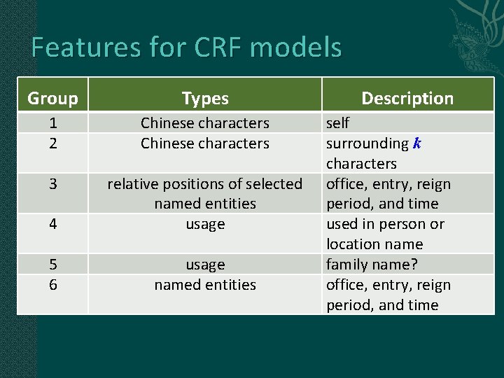 Features for CRF models Group Types 1 2 Chinese characters 3 4 relative positions