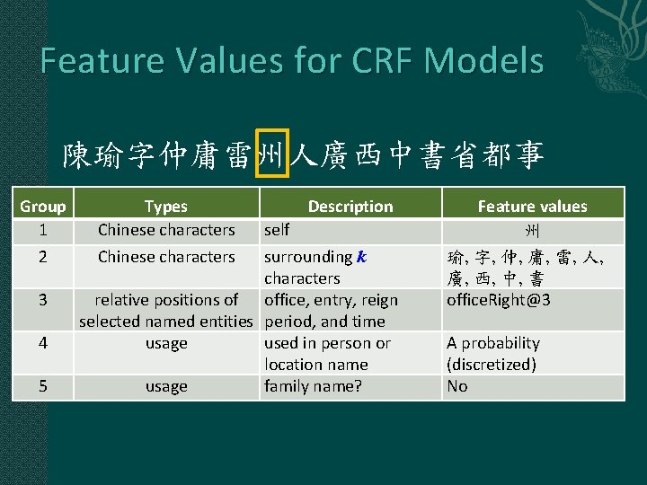 Feature Values for CRF Models 陳瑜字仲庸雷州人廣西中書省都事 Group 1 2 3 4 5 Types Chinese