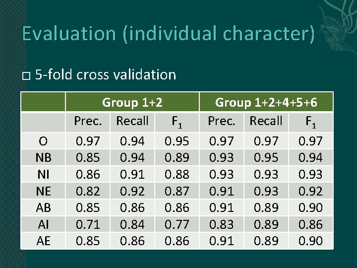 Evaluation (individual character) � 5 -fold cross validation O NB NI NE AB AI