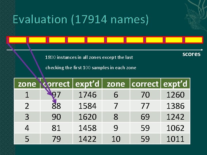 Evaluation (17914 names) 1800 instances in all zones except the last scores checking the