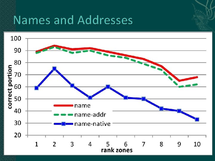 Names and Addresses 