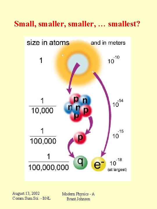 Small, smaller, … smallest? August 13, 2002 Comm. Sum. Sci. - BNL Modern Physics