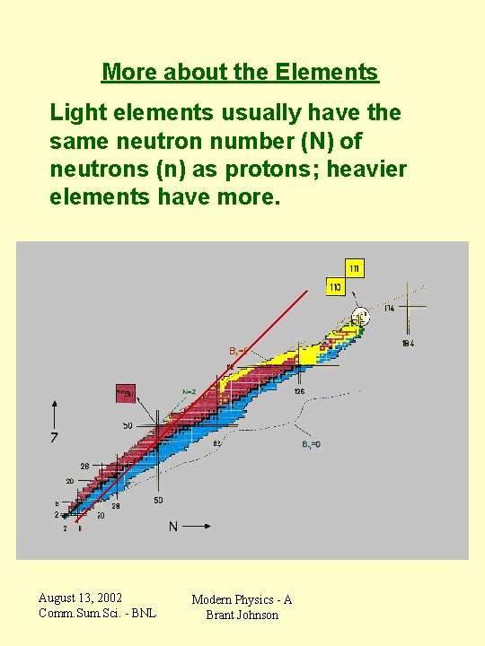 More about the Elements Light elements usually have the same neutron number (N) of