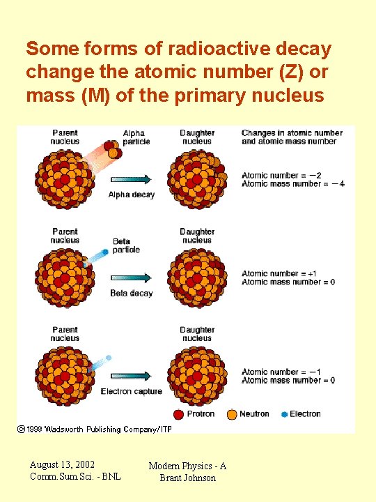 Some forms of radioactive decay change the atomic number (Z) or mass (M) of