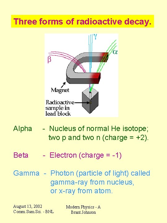 Three forms of radioactive decay. Alpha - Nucleus of normal He isotope; two p