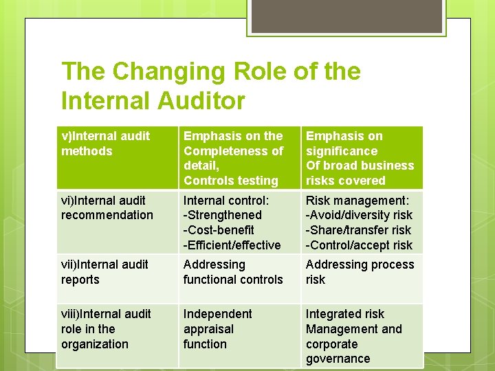 The Changing Role of the Internal Auditor v)Internal audit methods Emphasis on the Completeness