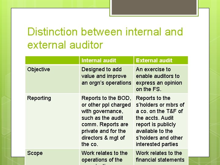 Distinction between internal and external auditor Internal audit External audit Objective Designed to add