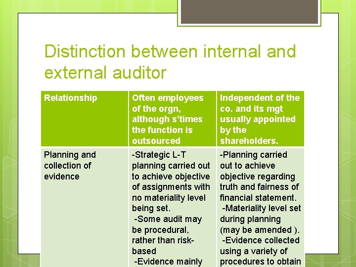 Distinction between internal and external auditor Relationship Often employees of the orgn, although s’times