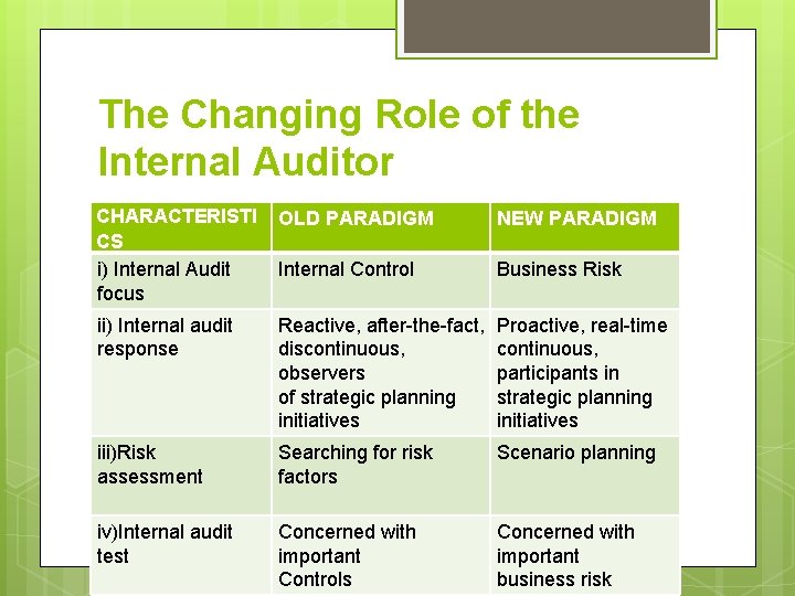 The Changing Role of the Internal Auditor CHARACTERISTI CS i) Internal Audit focus OLD