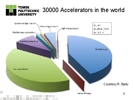 30000 Accelerators in the world Courtesy R. Baily 2 