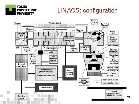 LINACS: configuration Alpha 29 