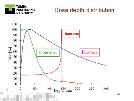 Dose depth distribution 42 