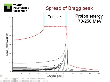 Spread of Bragg peak Tumour Proton energy 70 -250 Me. V 43 