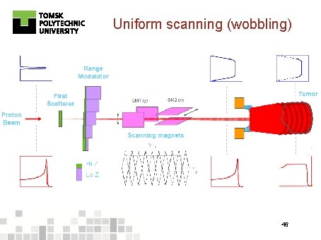 Uniform scanning (wobbling) 46 