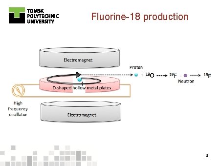 Fluorine-18 production 8 