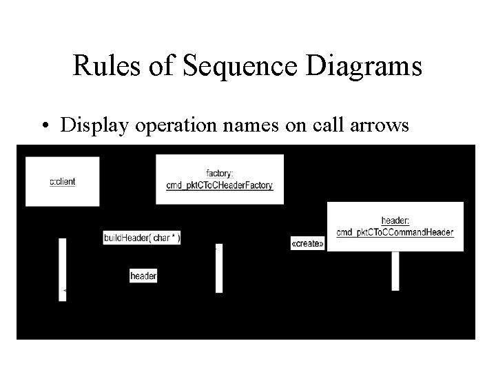 Rules of Sequence Diagrams • Display operation names on call arrows 