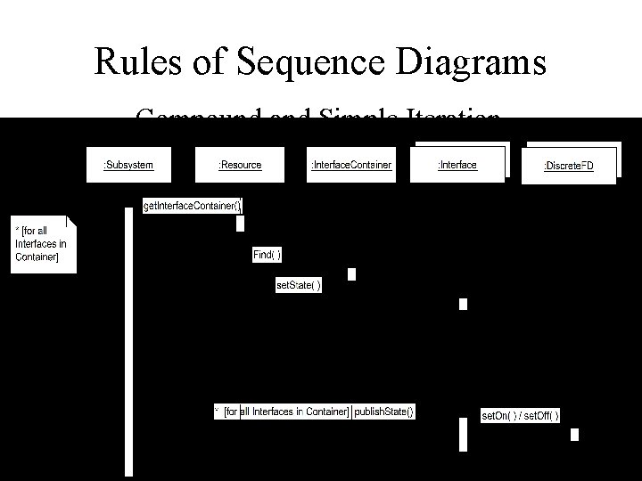 Rules of Sequence Diagrams Compound and Simple Iteration 