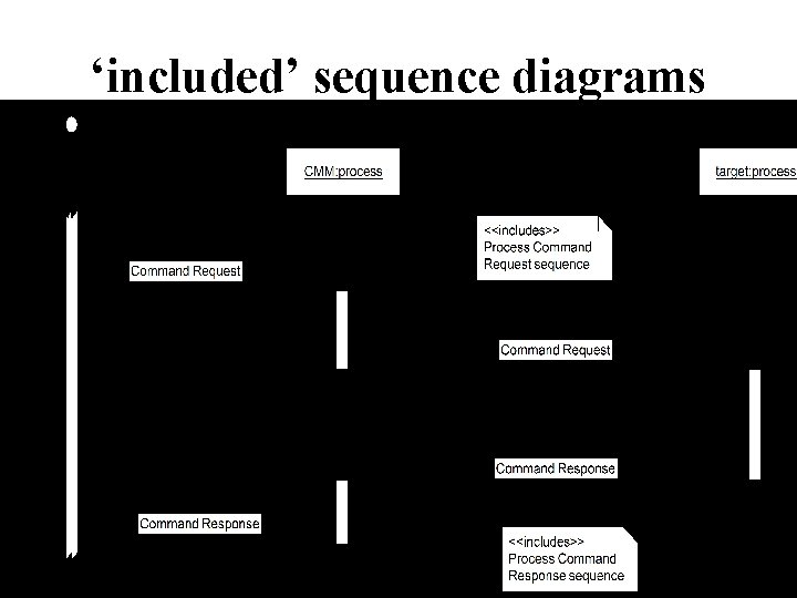 ‘included’ sequence diagrams 