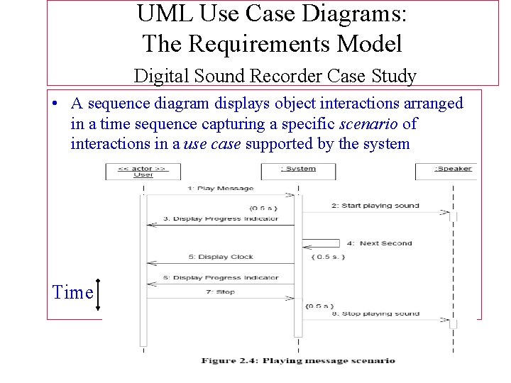 UML Use Case Diagrams: The Requirements Model Digital Sound Recorder Case Study • A