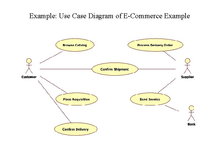 Example: Use Case Diagram of E-Commerce Example 