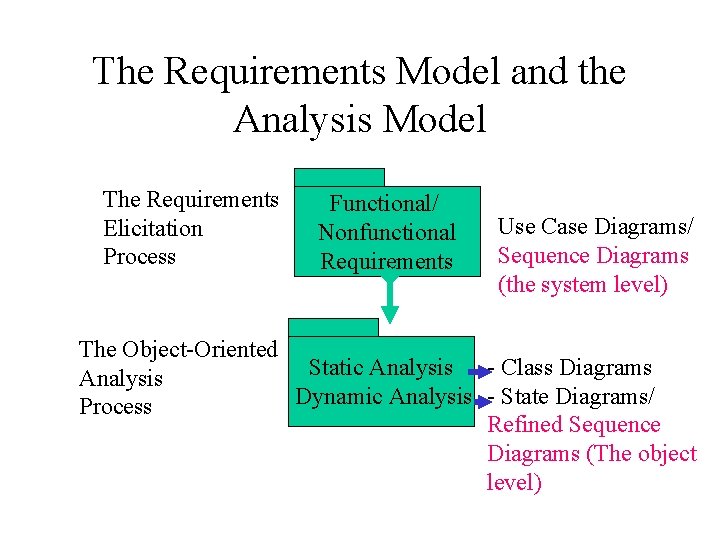 The Requirements Model and the Analysis Model The Requirements Elicitation Process Functional/ Nonfunctional Requirements