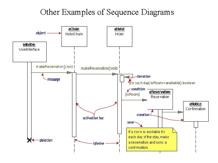 Other Examples of Sequence Diagrams 