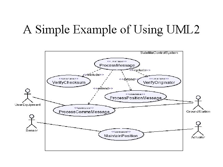 A Simple Example of Using UML 2 • EXAMPLE: SATELLITE CONTROL SYSTEM 