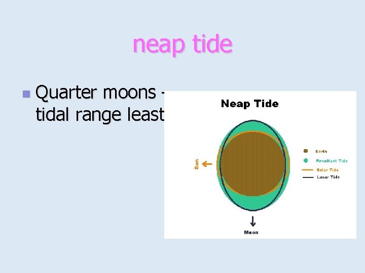 neap tide n Quarter moons – tidal range least 