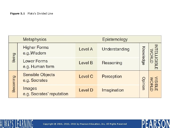 Figure 5. 1 Plato’s Divided Line Copyright © 2016, 2013, 2011 by Pearson Education, Figure 5. 1 Plato’s Divided Line Copyright © 2016, 2013, 2011 by Pearson Education,