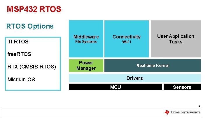 MSP 432 RTOS Options TI-RTOS Middleware Connectivity File Systems Wi-Fi User Application Tasks free.