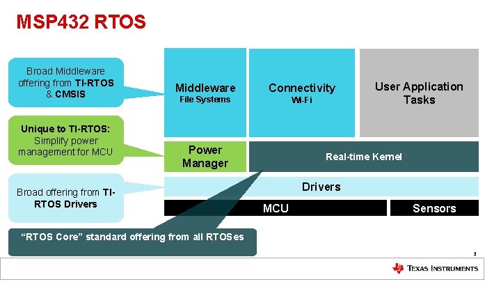 MSP 432 RTOS Broad Middleware offering from TI-RTOS & CMSIS Unique to TI-RTOS: Simplify