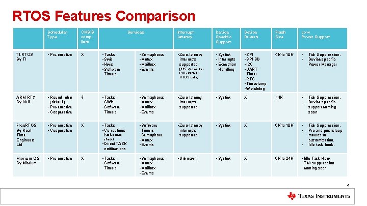 RTOS Features Comparison TI-RTOS By TI Scheduler Type CMSIS compliant • Pre-emptive X Services