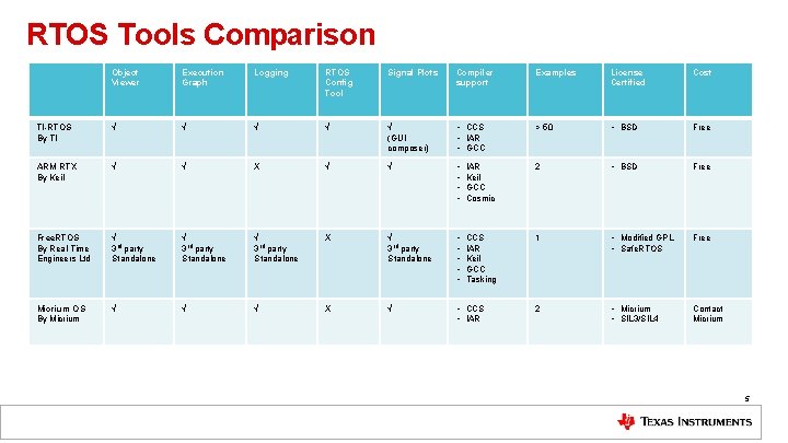 RTOS Tools Comparison Object Viewer Execution Graph Logging RTOS Config Tool Signal Plots Compiler