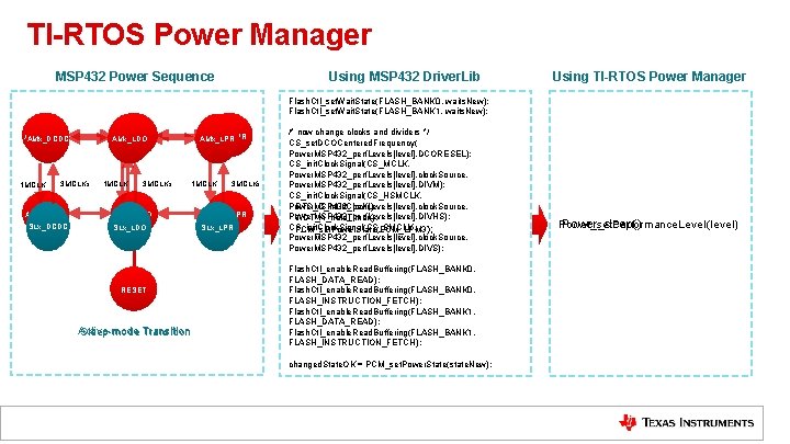 TI-RTOS Power Manager MSP 432 Power Sequence Using MSP 432 Driver. Lib Using TI-RTOS