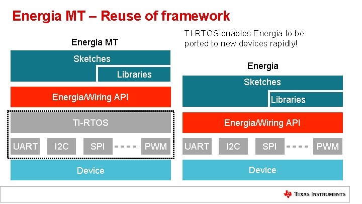 Energia MT – Reuse of framework TI-RTOS enables Energia to be ported to new