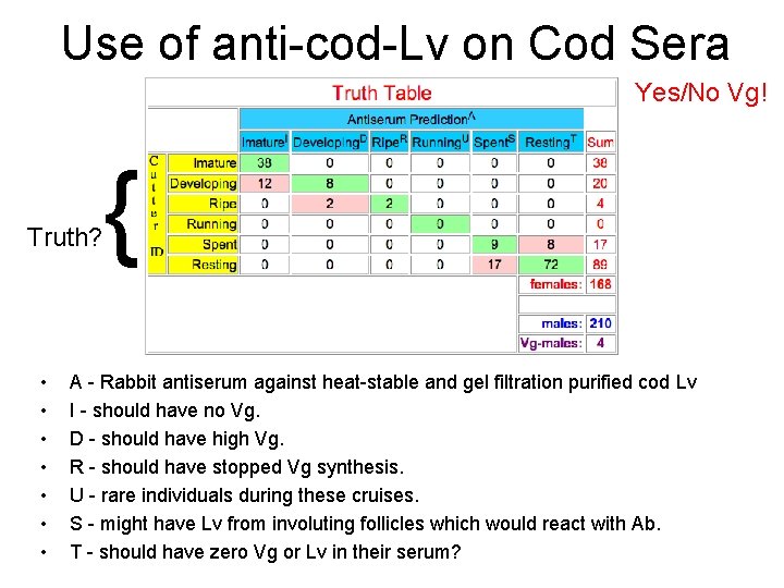 Use of anti-cod-Lv on Cod Sera Yes/No Vg! Truth? • • { A -