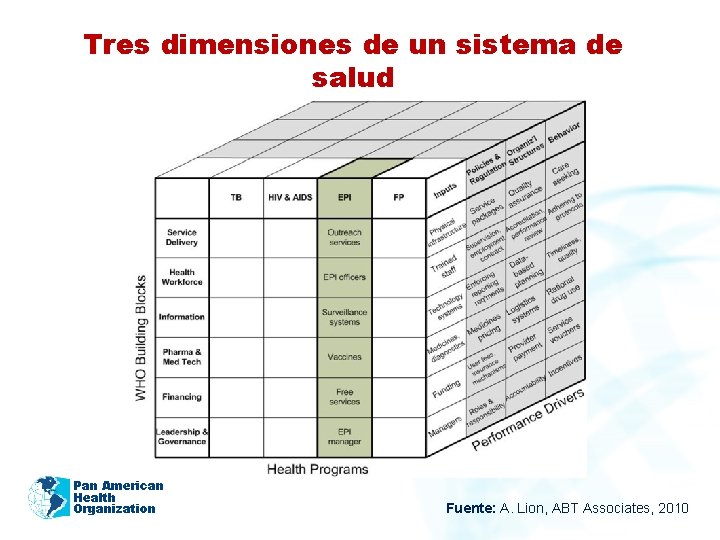 Tres dimensiones de un sistema de salud Pan American Health Organization Fuente: A. Lion,