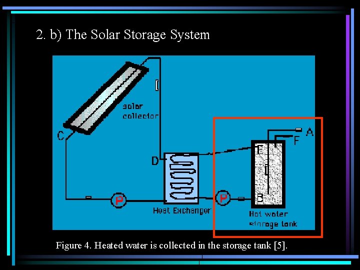 2. b) The Solar Storage System Figure 4. Heated water is collected in the