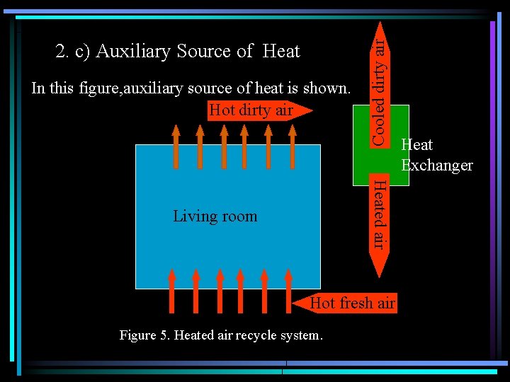 In this figure, auxiliary source of heat is shown. Hot dirty air Cooled dirty