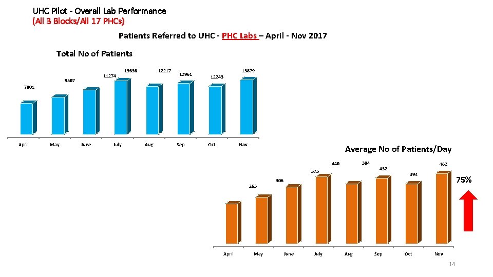 UHC Pilot - Overall Lab Performance (All 3 Blocks/All 17 PHCs) Patients Referred to