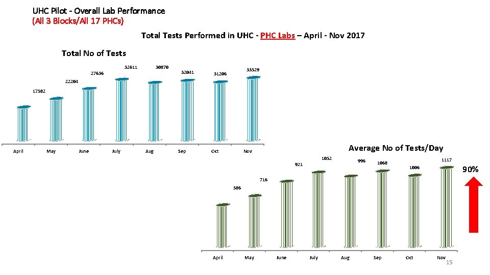 UHC Pilot - Overall Lab Performance (All 3 Blocks/All 17 PHCs) Total Tests Performed