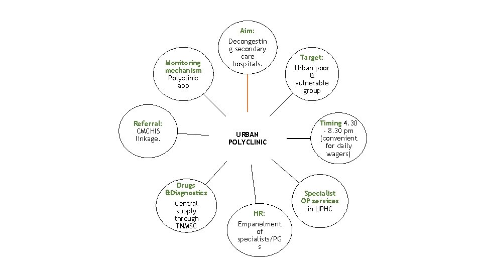 Aim: Monitoring mechanism Polyclinic app Referral: CMCHIS linkage. Decongestin g secondary care hospitals. URBAN