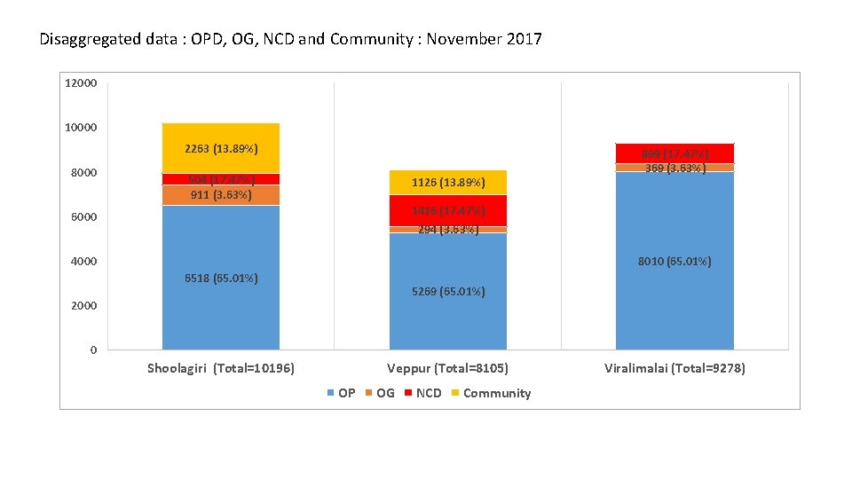 Disaggregated data : OPD, OG, NCD and Community : November 2017 12000 10000 2263