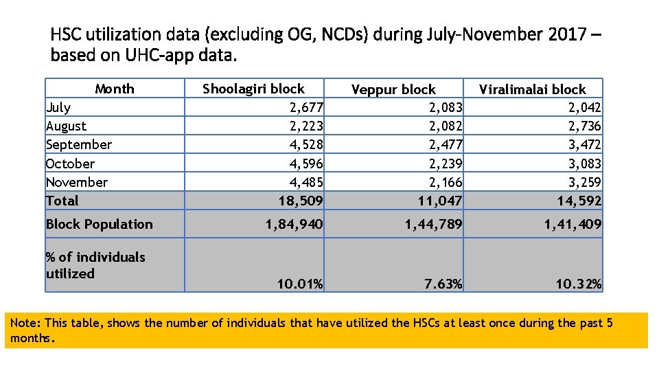 HSC utilization data (excluding OG, NCDs) during July-November 2017 – based on UHC-app data.