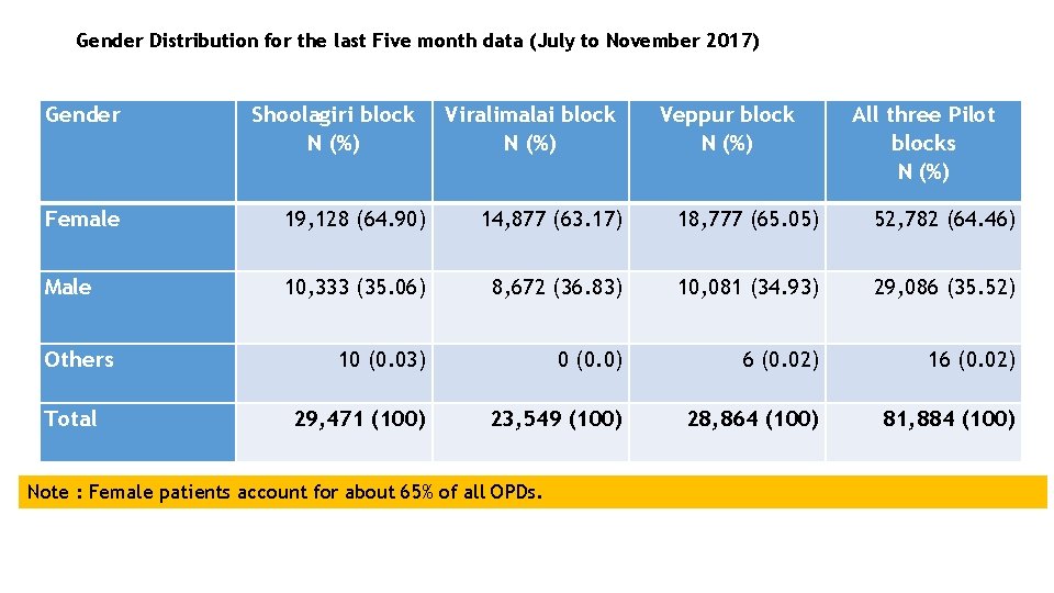 Gender Distribution for the last Five month data (July to November 2017) Gender Shoolagiri