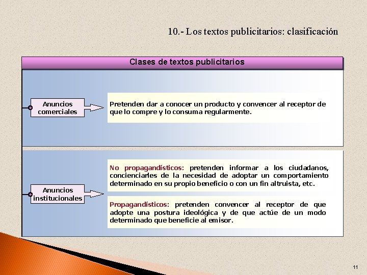 10. - Los textos publicitarios: clasificación Clases de textos publicitarios Anuncios comerciales Anuncios institucionales
